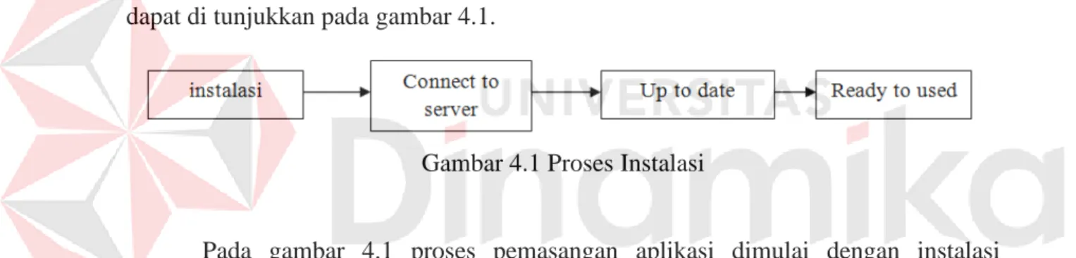 Gambar 4.1 Proses Instalasi 