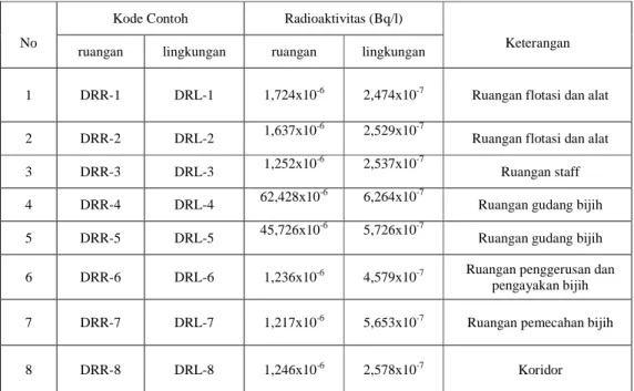 Tabel  2 :  Hasil Pengukuran Radioaktivitas Debu Radioaktif di Udara Pada Ruang dan  Lingkungan Kerja Preparasi Bijih Gedung No