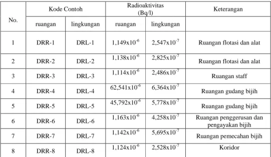 Tabel  3 :  Hasil Pengukuran Radioaktivitas Debu Radioaktif di Udara   Pada Ruang dan Lingkungan Kerja Preparasi Bijih Gedung No