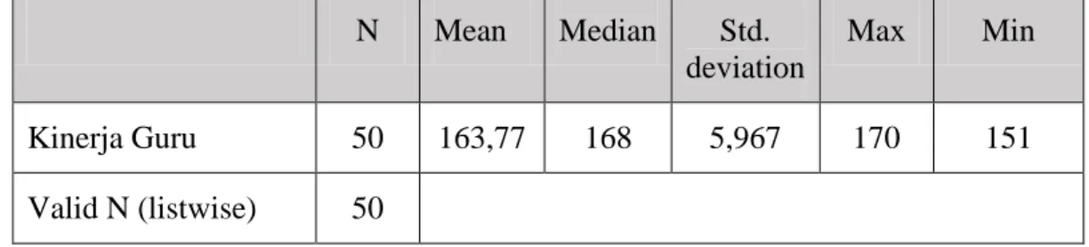 Tabel 4.8Nilai Median, Minimum, Maksimum, Mean, Standar Deviasi, Varian 