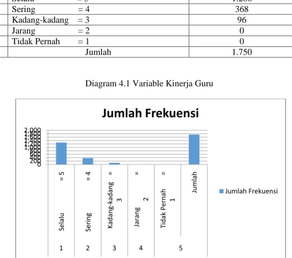 Diagram 4.1 Variable Kinerja Guru 