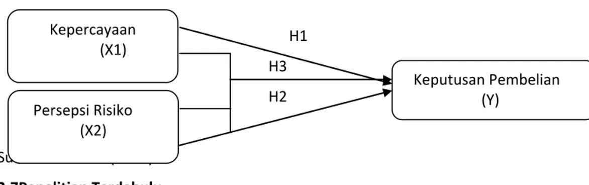 Gambar 2.4  Kerangka Konseptual  H1   H3      H2  Sumber: Penulis (2017)  2.7Penelitian Terdahulu 