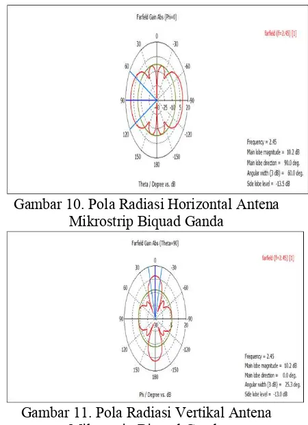 Gambar 10. Pola Radiasi Horizontal Antena 