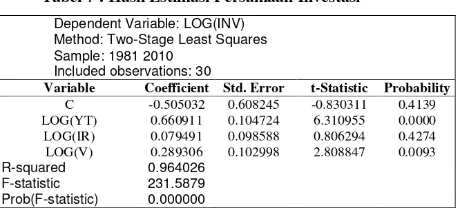 Tabel 7 : Hasil Estimasi Persamaan Investasi 