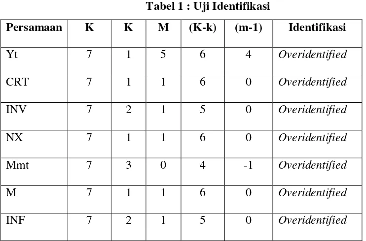 Tabel 1 : Uji Identifikasi 