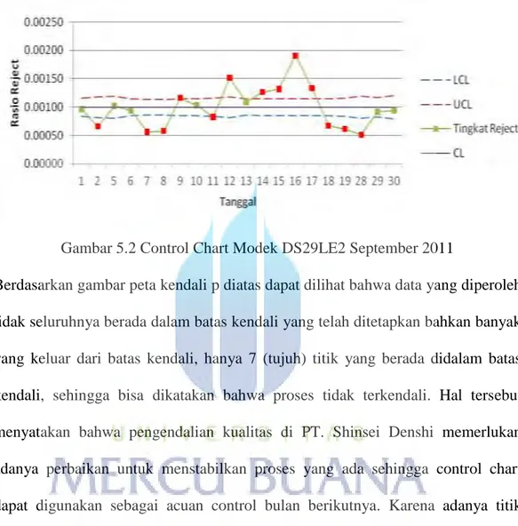 Gambar 5.2 Control Chart Modek DS29LE2 September 2011 