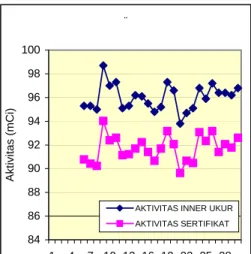 Gambar 5. Aktivitas Kapsul Dalam Ir-192  No.Batch 0607/KS 