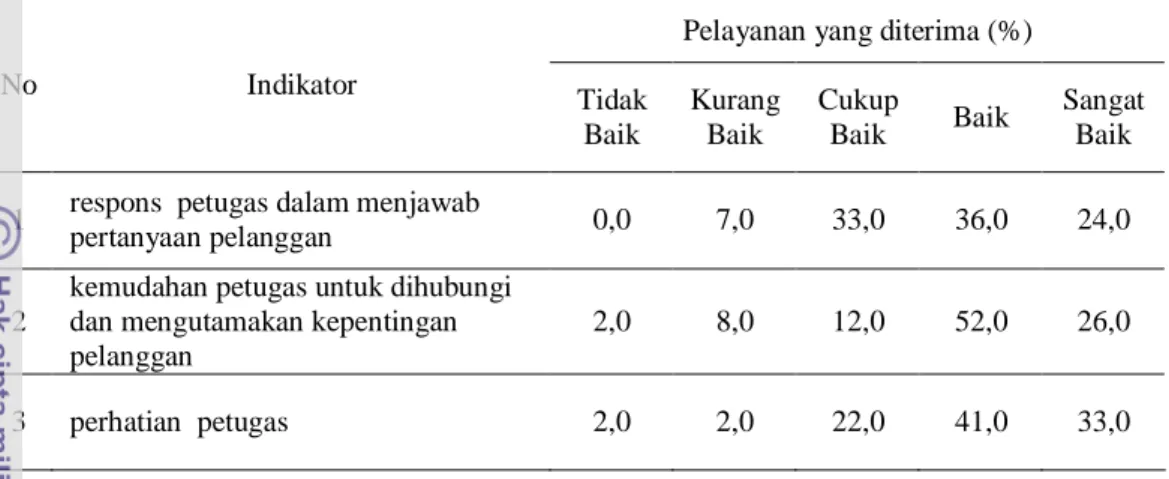 Tabel 10. Persentase jawaban  konsumen terhadap variabel kepedulian   Pelayanan yang diterima (%) 