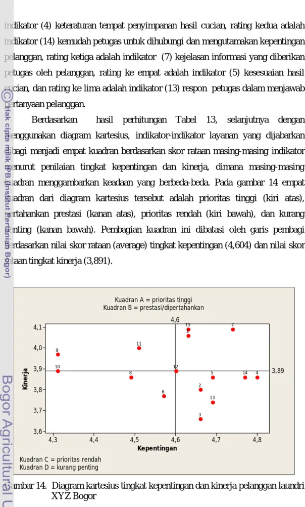 Gambar 14.  Diagram kartesius tingkat kepentingan dan kinerja pelanggan laundri  XYZ Bogor 