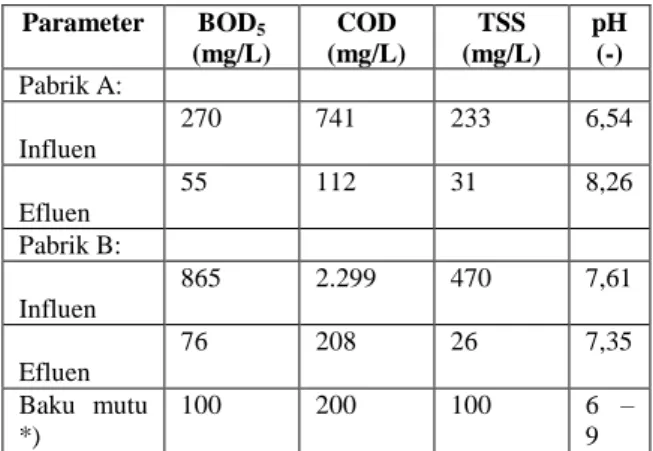 Tabel 3. Karakteristik  air  limbah  industri  pulp  dan  kertas  sebelum  dan  setelah  diolah  dengan  IPAL konvensional      Parameter  BOD 5 (mg/L)  COD  (mg/L)  TSS  (mg/L)  pH (-)  Pabrik A:            Influen  270  741  233  6,54            Efluen  
