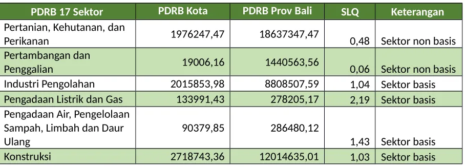 Tabel 4.1. Hasil Perhitungan SLQ