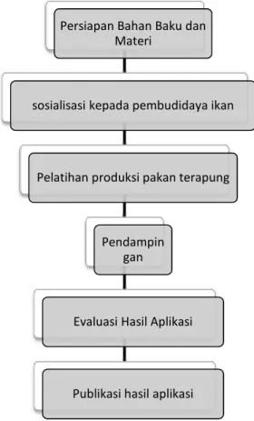 Gambar 1. Diagram pelaksanaan “Teknologi Produksi Pakan Terapung Bagi Pembudidaya  Ikan Ex