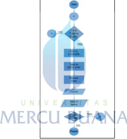 Gambar 4.14 Flowchart pemrograman pendeteksi curah hujan otomatis 