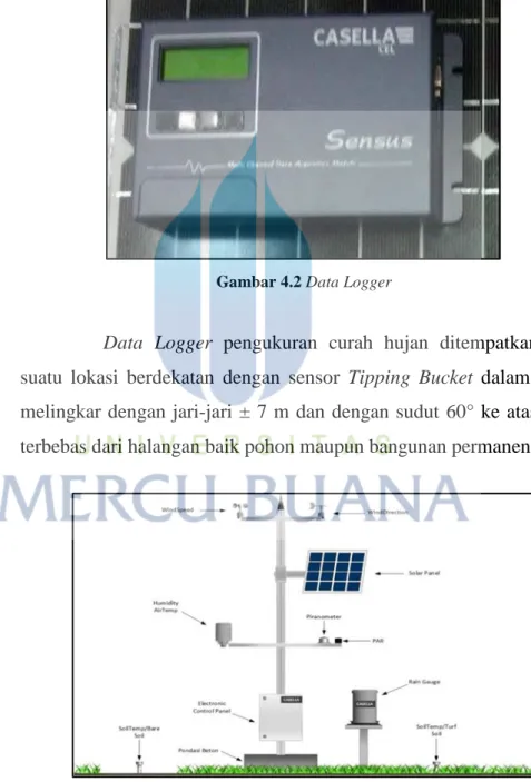 Gambar 4.2 Data Logger 