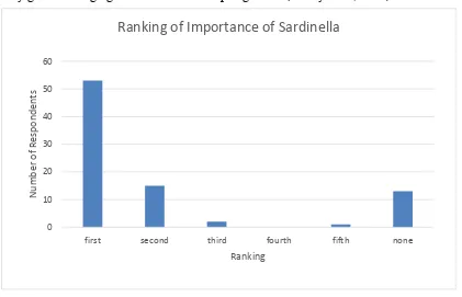 Figure 4. Sardinella was listed as the primary fish captured by 53 of the 84 respondents