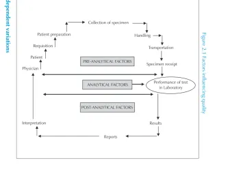 Figure 2.1 Factors influencing quality