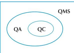 Figure 4.1: Relationship between QC, QA and QMS