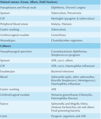 Table 5.2: Suggested microbiological tests to beperformed  at an intermediate laboratory