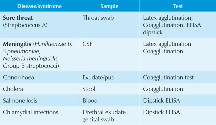 Table 5.3: Bacterial infections Antigen detection