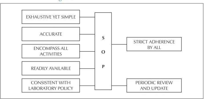 Figure 7.1: Essential features of SOP