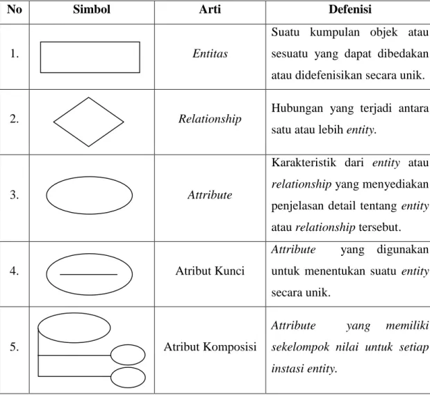 Tabel 2.1  Simbol-simbol Entity Relationship Diagram 