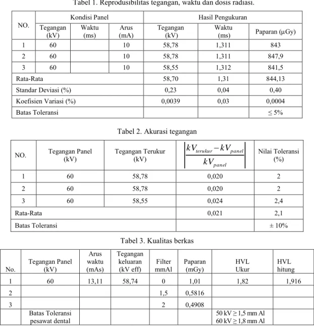 Tabel  3  menunjukkan  kualitas  berkas  radiasi  pesawat  dental  intraoral.  Hasil  pengukuran  menunjukkan  adanya  perbedaan  antara  nilai  HVL  terukur  dan  HVL  hitung