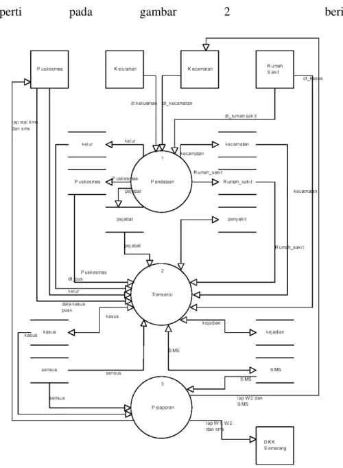 Gambar 2  Data Flow Diagram Level 0    Pada gambar 2 tersebut diatas  terdapat 3 proses, yaitu : 