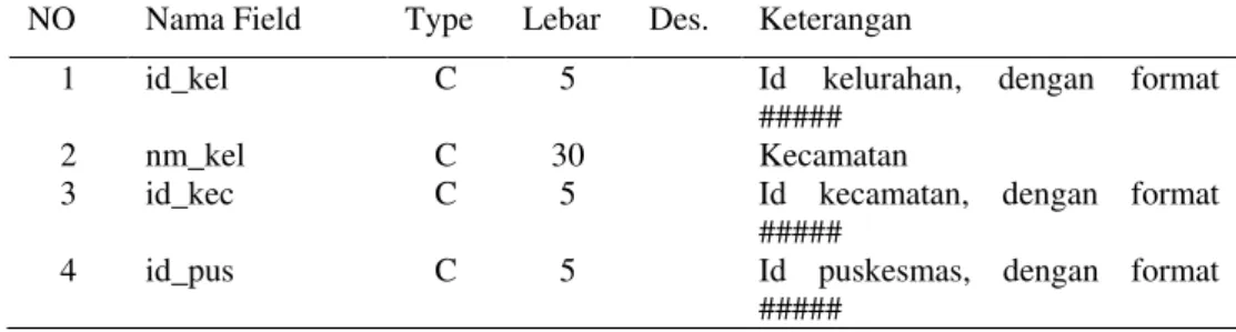 Tabel 2. Kamus Data File Kecamatan 