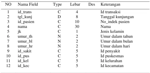 Tabel 7. Kamus Data File Sensus 