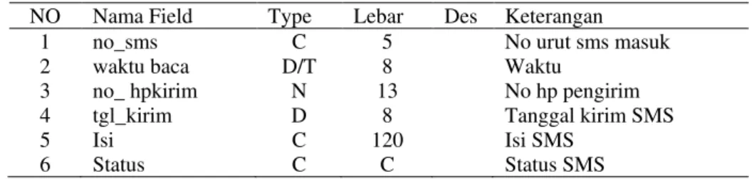 Tabel 11. Kamus Data File SMS 