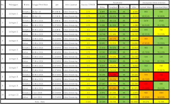 Tabel 6 Rekapitulasi Parameter QoS  untuk 10 Pengguna Jaringan PT 