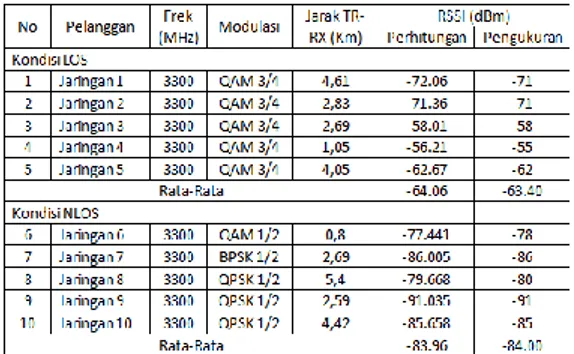 Tabel  8 Rekapitulasi Penerimaan Sinyal  WiMAX 10 Pengguna Jaringan  PT.Aplikanusa Lintasarta Pontianak 