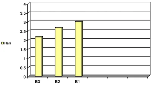 Diagram 2. Rata-Rata Faktor B Terhadap Kecepatan Terbentuknya Selulosa  
