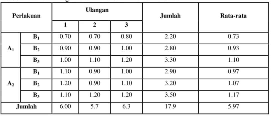 Tabel 4. Hasil Pengamatan Ketebalan Nata De Coco 