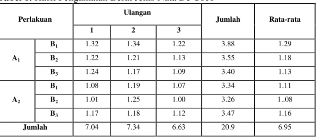 Tabel 8. Hasil Pengamatan Berat Jenis Nata De Coco 