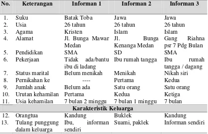 Tabel 4.1 Karakteristik Subjek 