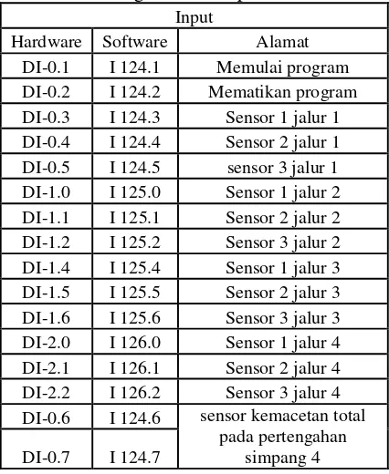 Tabel 1. Pengalamatan input dari sistem 