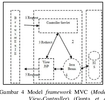Gambar 4 Model framework MVC (Model-View-Controller) (Gupta et al. 2010).  