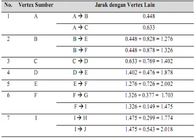 Tabel 2. Hasil perhitungan algoritma Dijkstra  
