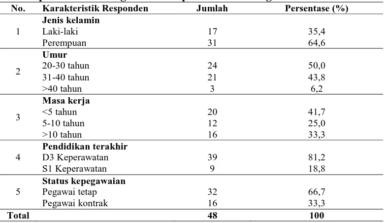 Tabel 1. Distribusi frekuensi responden berdasarkan karakteristik responden perawat di ruang Rawat Inap RSPAW Salatiga tahun 2014 No