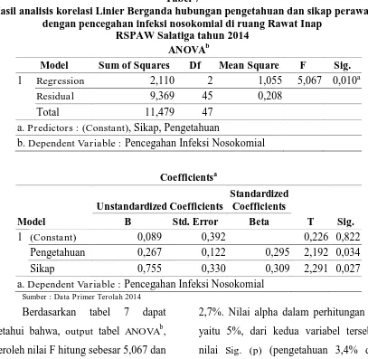 Tabel 7 Hasil analisis korelasi Linier Berganda hubungan pengetahuan dan sikap perawat 