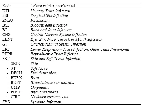 Tabel 1. Daftar kode lokasi utama infeksi nosokomial dan lokasi spesifik infeksi nosokomial pada kulit dan jaringan lunak.10 