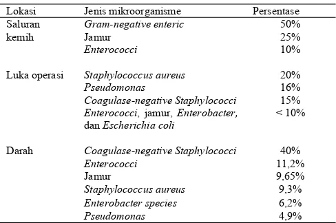 Tabel 1. Mikroorganisme penyebab infeksi nosokomial.8  