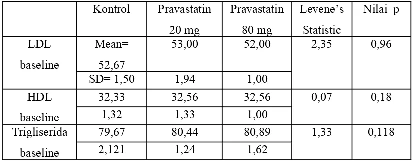 Tabel 1. distribusi kadar LDL, HDL dan Trigliserida (baseline)