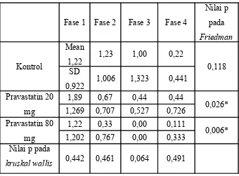 Tabel 2. Data deskriptif rerata kesalahan pada uji fungsi memori jangka pendek 
