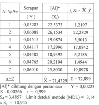 Tabel 2. Sera pan AI spike untuk menghitung MDL dan standar deviasi