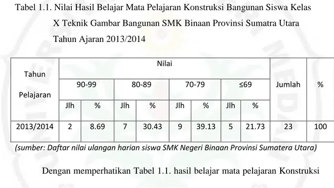 Tabel 1.1. Nilai Hasil Belajar Mata Pelajaran Konstruksi Bangunan Siswa Kelas  X Teknik Gambar Bangunan SMK Binaan Provinsi Sumatra Utara  Tahun Ajaran 2013/2014 