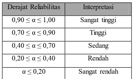 Tabel 3.13 Kategori Reliabilitas 