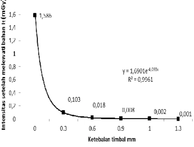 Gambar  4.  Grafik  dosis  sinar-x  setelah  melewati bahan Pb 