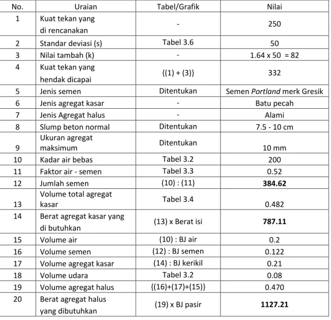 Tabel 1.4 Formulir Rancangan Campuran Beton 